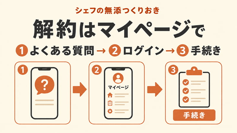 シェフの無添つくりおきの解約手順（よくある質問→ログイン→手続き）を示した図。