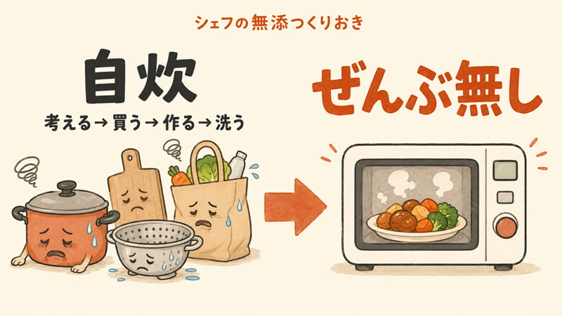 シェフの無添つくりおきで自炊の手間（考える・買う・作る・洗う）が不要になることを示した図。
