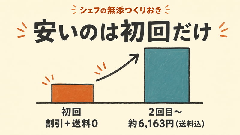 シェフの無添つくりおきの初回と2回目以降（送料込み）の支払い額を比較した図。