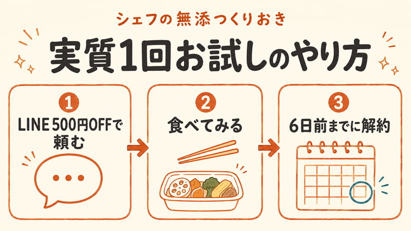 シェフの無添つくりおきを実質1回だけお試しする3ステップ（LINE500円OFF→試食→6日前までに解約）の図。