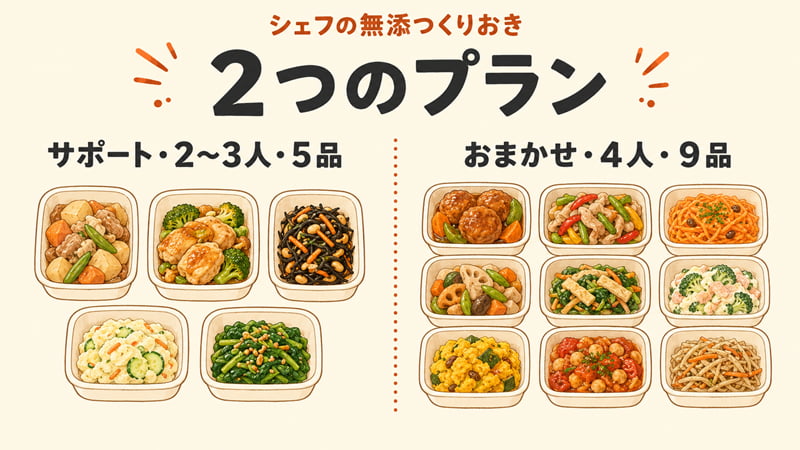 シェフの無添つくりおきの2つのプラン（サポート・おまかせ）の人数と品数の比較図。
