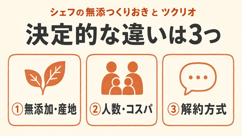 シェフの無添つくりおきとツクリオの3つの決定的な違い（無添加・産地／人数・コスパ／解約方式）の図。