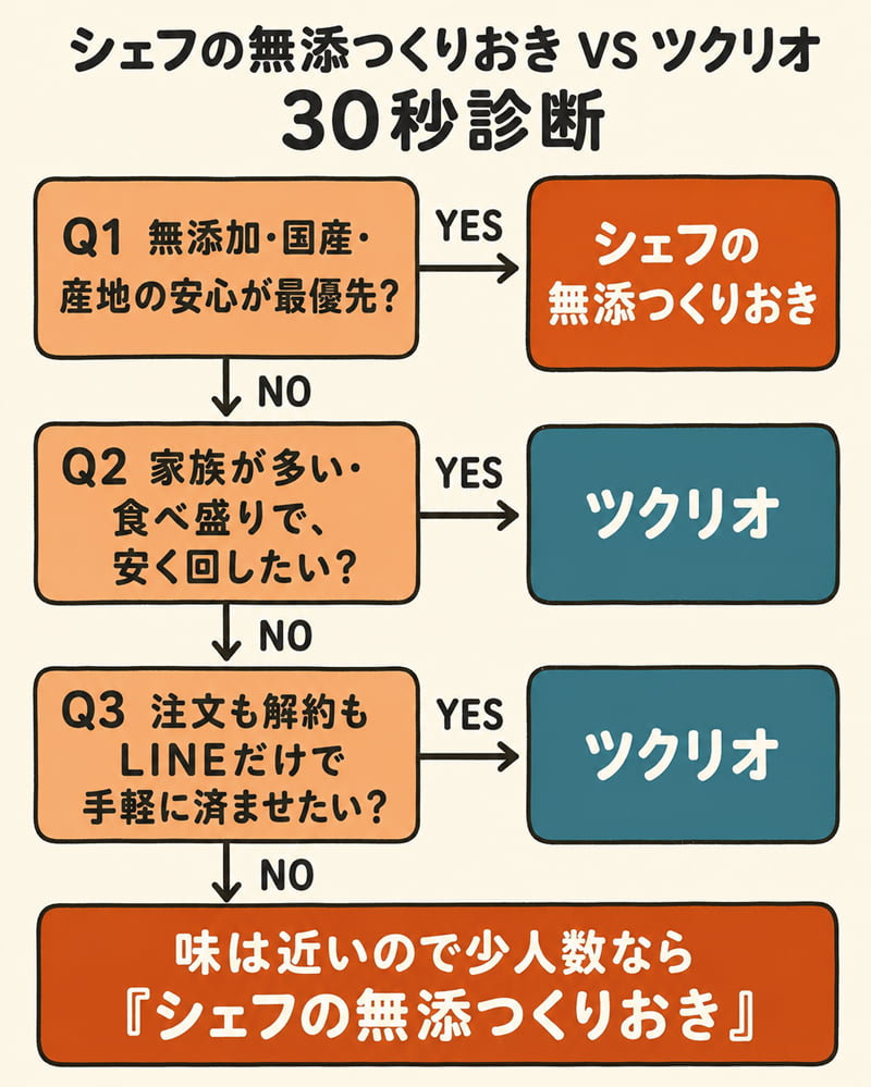 シェフの無添つくりおきとツクリオのどっちが合うかを診断するYES/NOフローチャート。