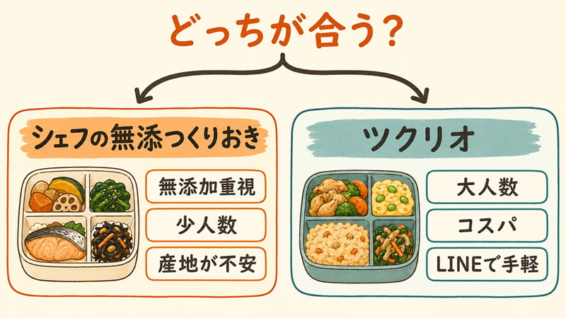 シェフの無添つくりおきとツクリオの向く人を振り分けた図。