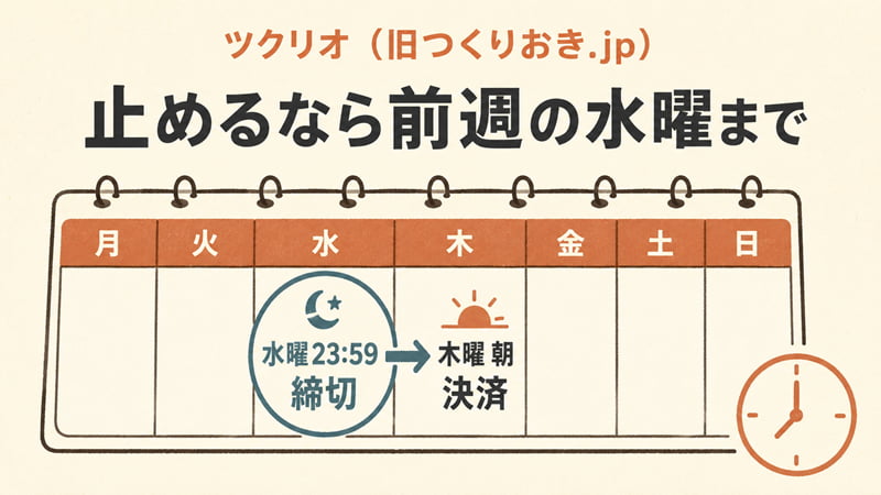 ツクリオの手続き締切（前週水曜23:59）と決済（木曜朝）のタイミングを示すカレンダー図。