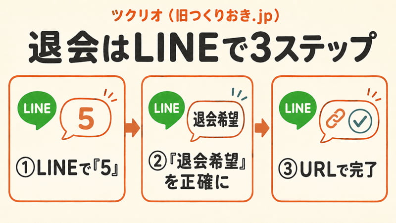 ツクリオの退会をLINEで行う3ステップ（「5」→「退会希望」を正確に→URLで完了）の図。