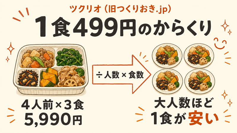 ツクリオの1食499円が「4人前を人数×食数で割った単価」であることを示した図。