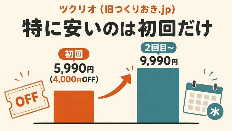 ツクリオの初回価格（4,000円OFF）と2回目以降の通常価格を比較した図。
