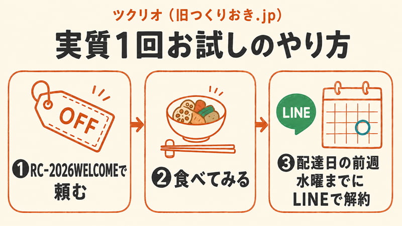 ツクリオを実質1回だけお試しする3ステップ（RC-2026WELCOMEで注文→試食→配達日の前週水曜までにLINE解約）の図。
