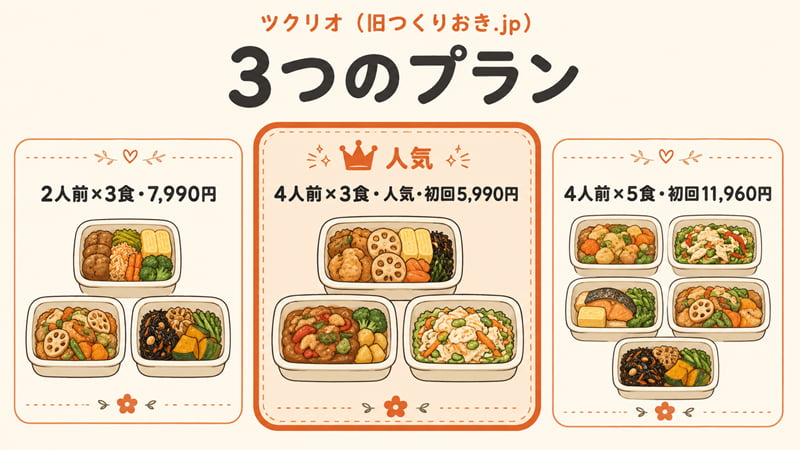 ツクリオの3つのプラン（2人前×3食・4人前×3食・4人前×5食）の人数と価格の比較図。