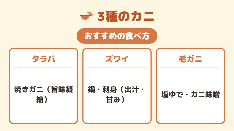 タラバ・ズワイ・毛ガニの種類別のおいしい食べ方を示した図。
