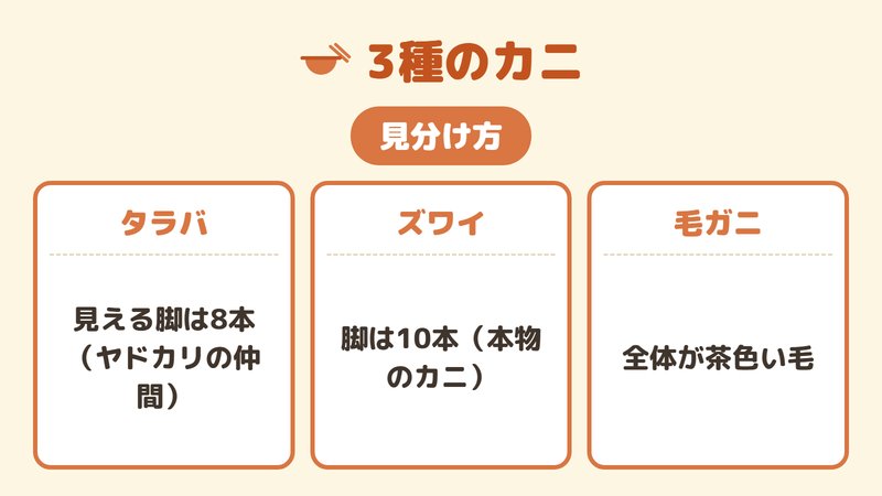 タラバ（脚8本）とズワイ（脚10本）の見分け方を示した図。