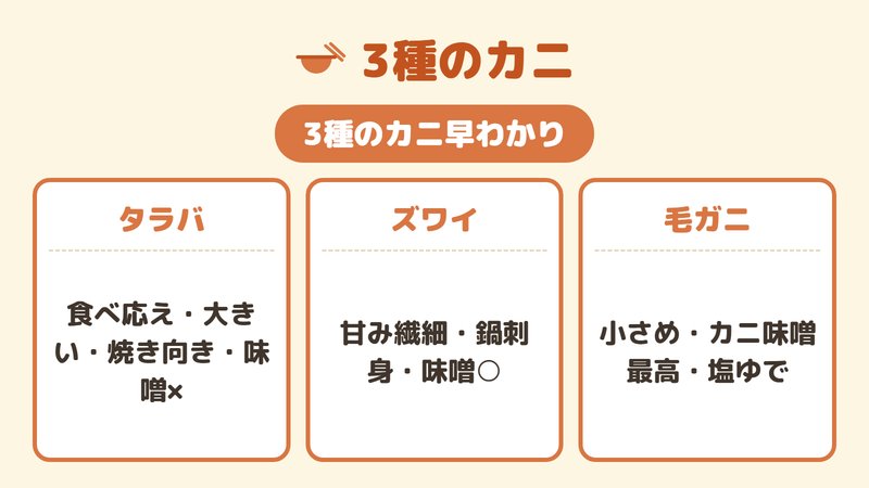 タラバ・ズワイ・毛ガニ3種の特徴を並べた比較図。