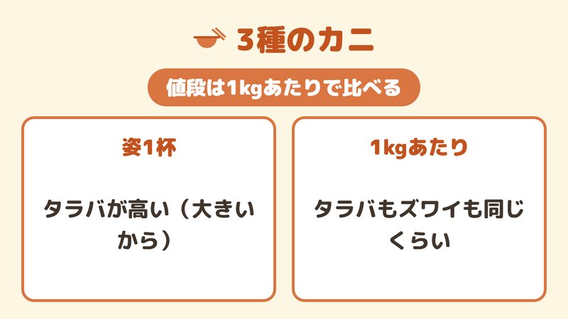 タラバとズワイの値段を姿単価と1kg単価で比べた図。