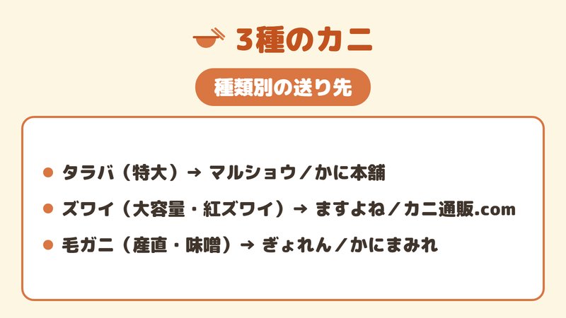 タラバ・ズワイ・毛ガニの種類別に得意な店へつなぐ関係図。