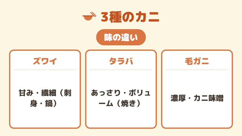 タラバ・ズワイ・毛ガニの味と食感の方向性を示した図。