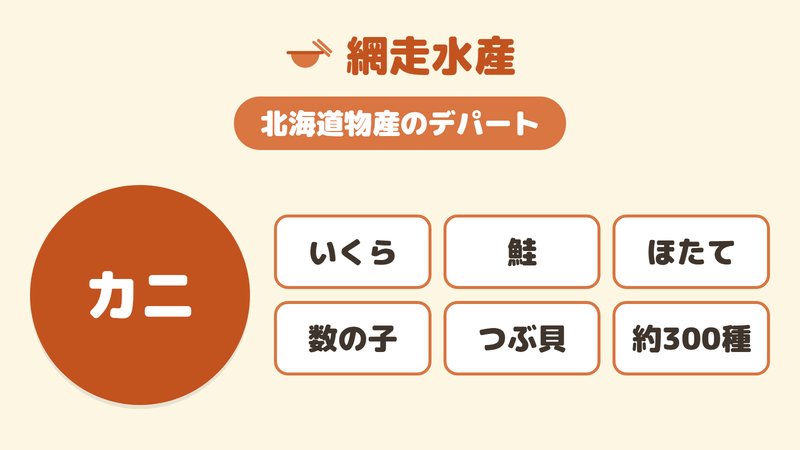 網走水産がカニ以外にいくら・鮭・ほたて等も扱う物産デパートであることを示す図。