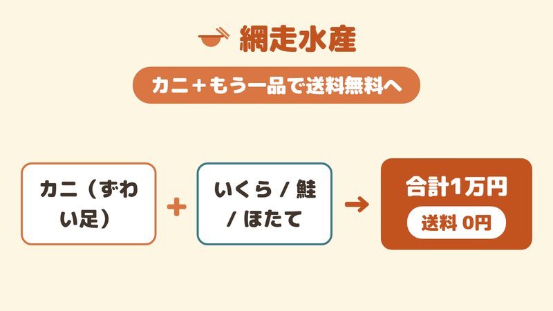 網走水産でカニに海産物を足して合計1万円で送料無料にする選び方の図。