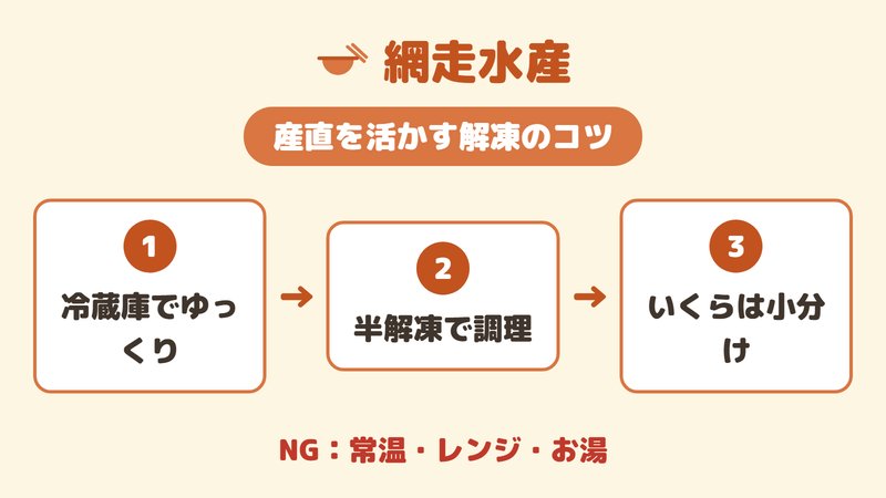 網走水産の海産物を失敗せず解凍するコツ（冷蔵庫でゆっくり・半解凍・いくらは小分け）の図。