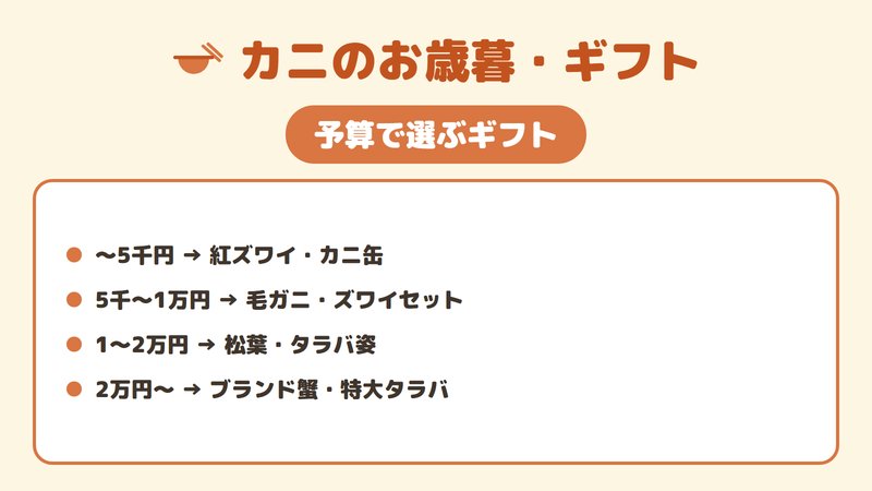 予算帯と贈る相手ごとのおすすめカニギフトを示したマトリクス図。
