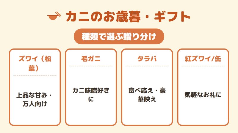 カニの種類ごとの持ち味と向く贈り相手を示した図。