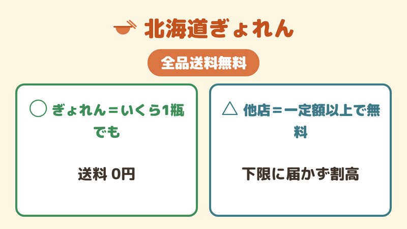 北海道ぎょれんが全品送料無料で少量1点でも損しないことを、下限のある他店と対比した図。