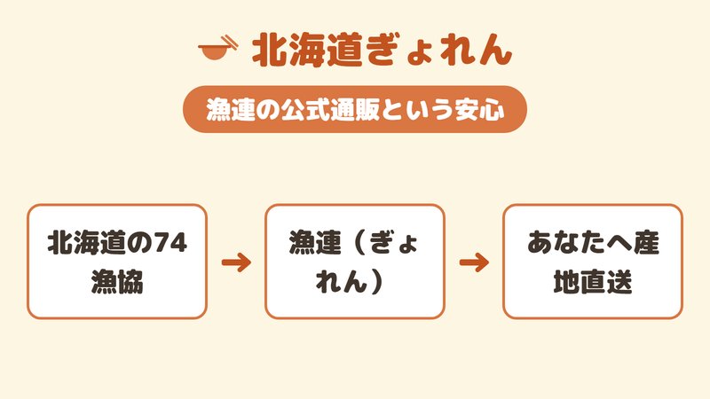 北海道の74漁協が集まった漁連（ぎょれん）が家庭へ産地直送する仕組みの図。