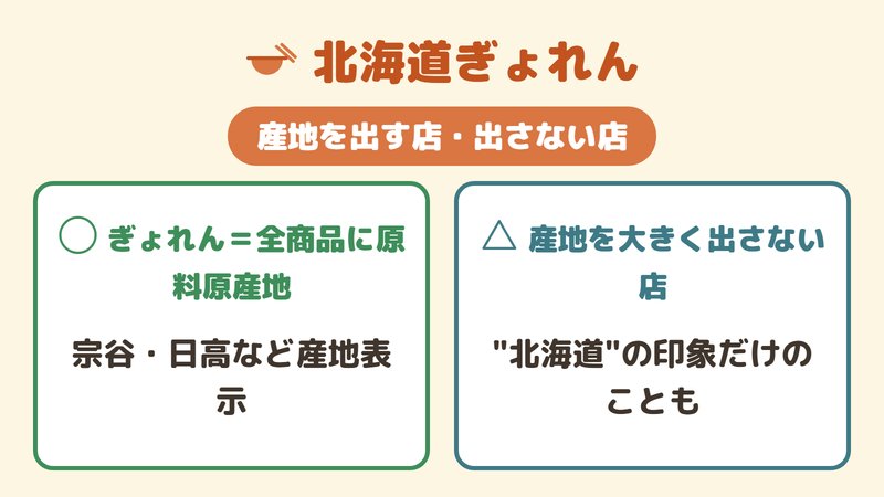 北海道ぎょれんが全商品に原料原産地を表示している強みを、産地非開示の店と対比した図。