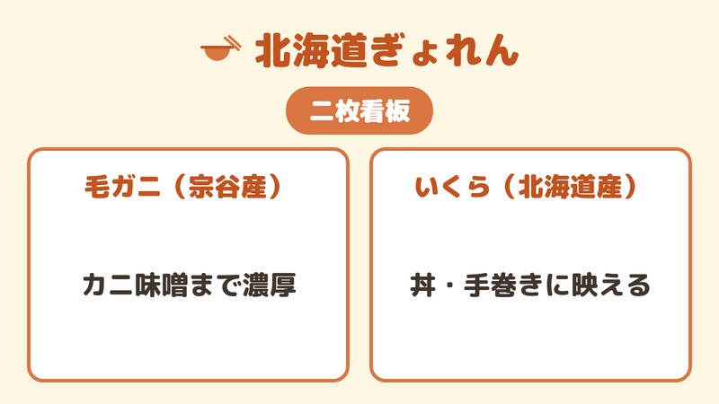 北海道ぎょれんの二枚看板である宗谷産毛ガニと北海道産いくらを示す図。
