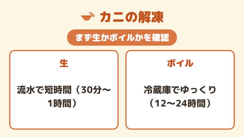 カニの生とボイルで解凍方法（流水と冷蔵庫）が分かれることを示す対比図。
