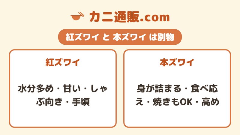 紅ズワイガニと本ズワイガニの違い（紅ズワイは水分多めでしゃぶ向き・本ズワイは身が詰まって食べ応え）を対比した図。