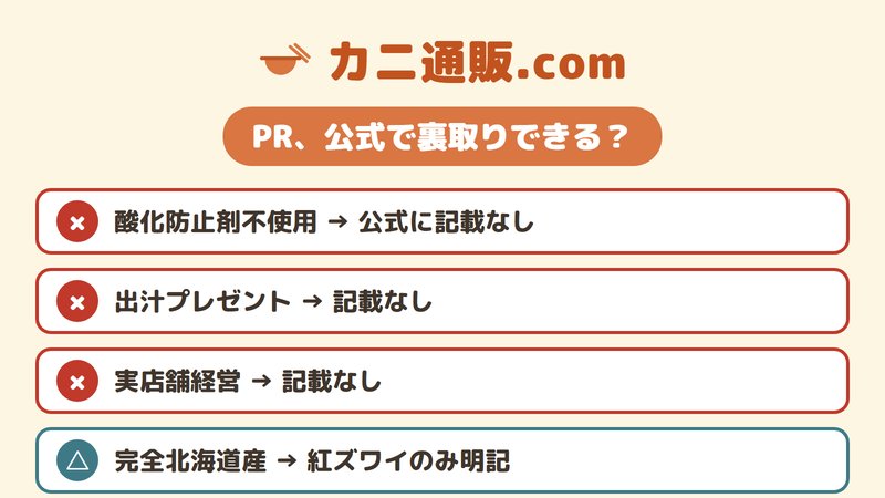 カニ通販.comのPR主張（酸化防止剤不使用・出汁・実店舗・完全北海道産）が公式で裏取りできるかを検証した表。