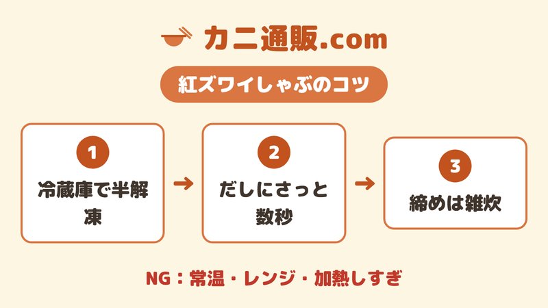 カニ通販.comの紅ズワイしゃぶを美味しく食べるコツ（半解凍・さっと数秒・締めは雑炊）の図。