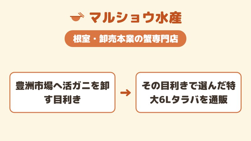 マルショウ水産が豊洲市場へ活ガニを卸す卸売の目利きで、根室の特大6Lタラバを通販していることを示す図。
