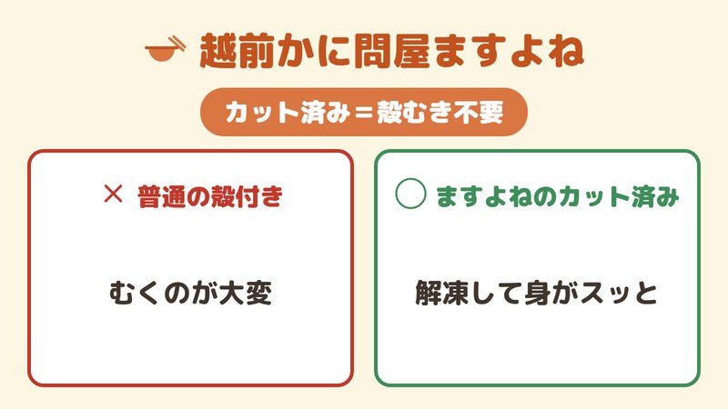 越前かに問屋ますよねの元祖カット済み生ずわいが殻むき不要で手軽なことを、殻付きと対比した図。