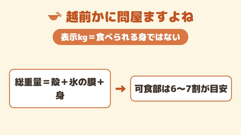 カット済みカニの表示総重量に殻や氷の膜が含まれ、可食部が6〜7割目安であることを示す図。