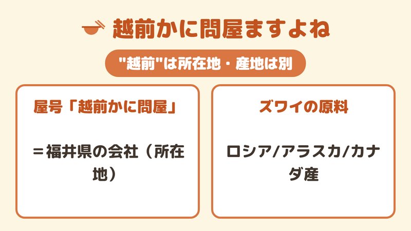 越前かに問屋ますよねの"越前"が所在地であり、ズワイの原料がロシア・アラスカ・カナダ産であることを示す図。