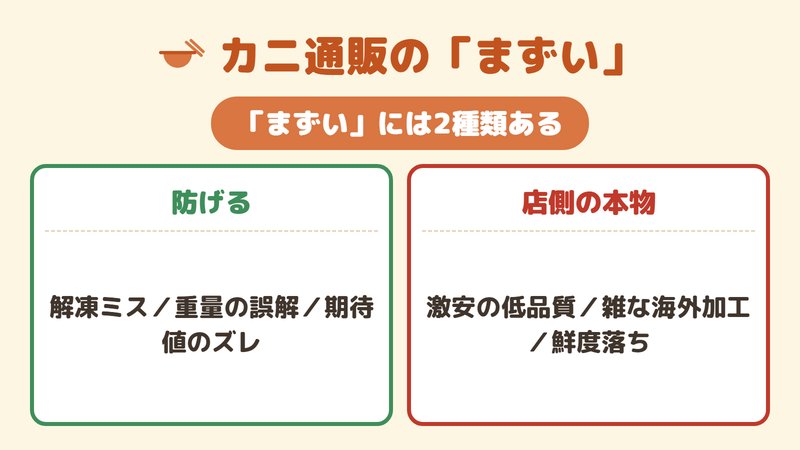 カニ通販のまずいの原因を、防げる失敗と店側の本物に仕分けた図。