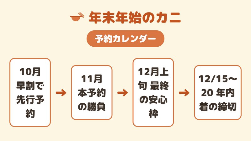 10月から正月までの年末カニ購入の月別アクションカレンダー。