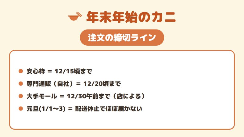 年末カニの年内配送の注文締切をチャネル別に示した図。