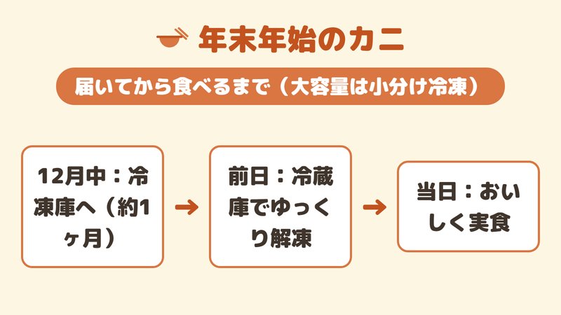 12月着のカニを冷凍し正月に解凍する逆算タイムラインの図。