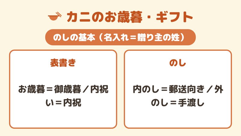 カニギフトののしの表書き・内のし外のし・名入れの基本を示した図。