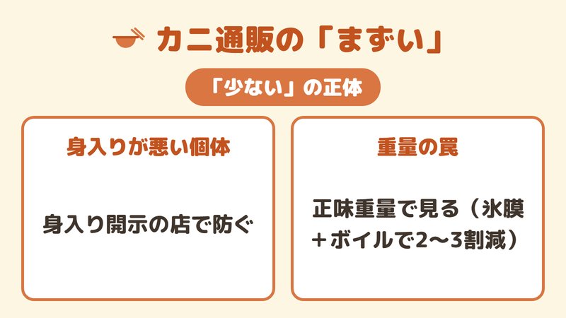 カニがスカスカ・少ない原因を身入りと重量の罠で示した図。
