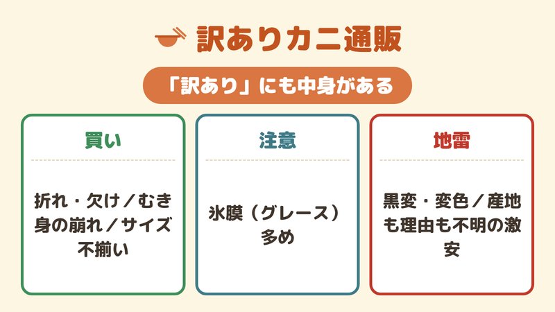 訳ありカニを買い・注意・地雷の3段階で分類した図。