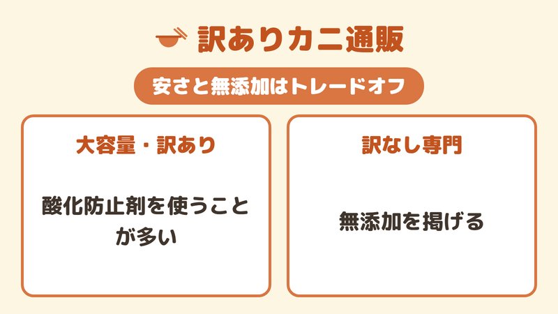 訳ありの酸化防止剤と訳なし専門の無添加を天秤で対比した図。