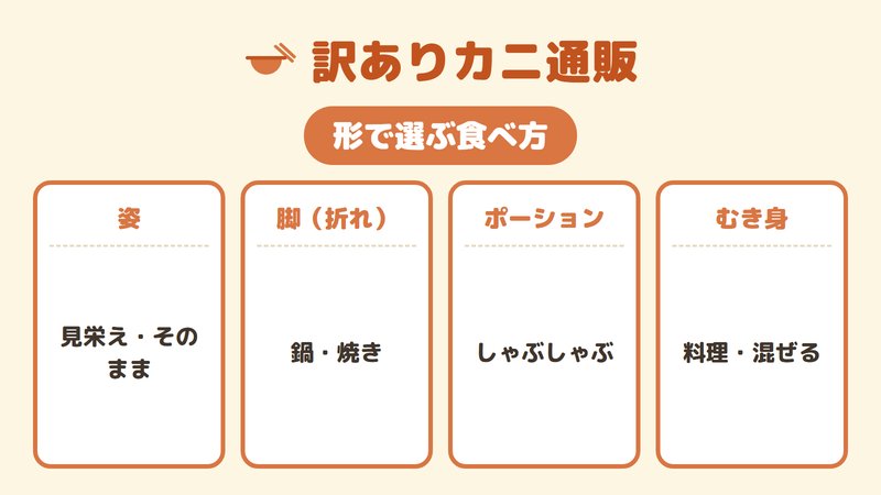 カニの形状（姿・脚・ポーション・むき身）ごとの向く用途を示した図。