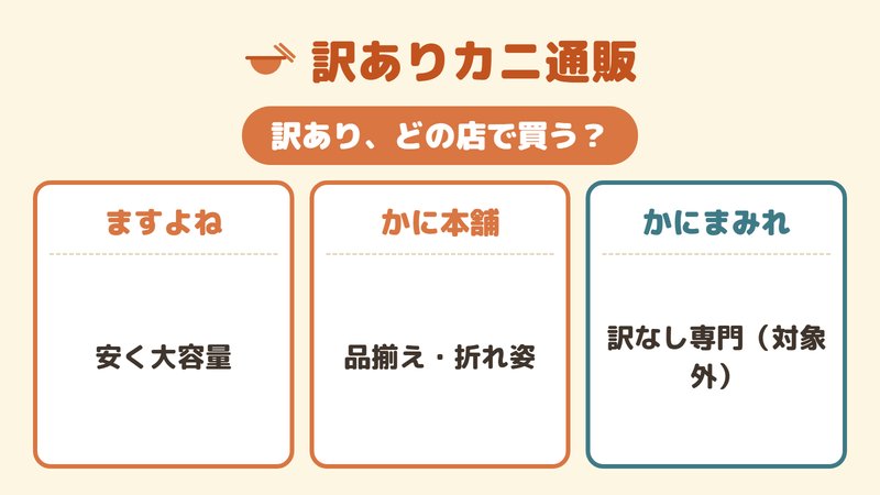 訳ありカニを扱う3店の役割の違いを示した関係図。