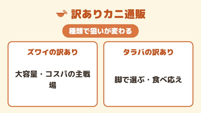 ズワイの訳ありとタラバの訳ありの狙い目の違いを示した比較図。